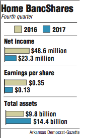 Graphs showing information about Home BancShares' Fourth quarter