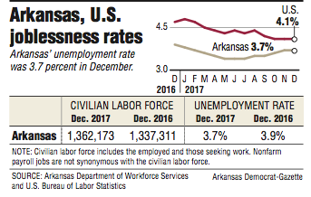 Graphs and information about the Arkansas and U.S. joblessness rates.