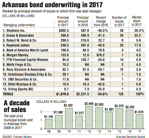 Arkansas bond underwriting in 2017