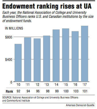A graph showing endowment ranking rises at UA