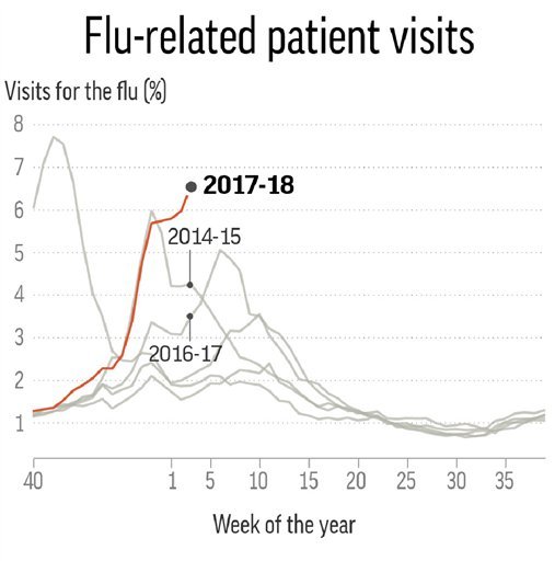 Flu widespread across U.S. for third straight week; at least 2 Arkansas