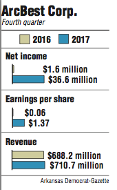 Graphs showing ArcBest Corp. fourth quarter information.