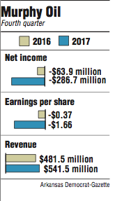 Graphs showing Murphy Oil fourth quarter information.