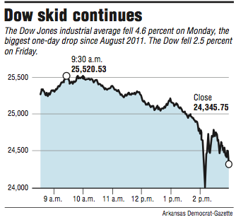 Dow Off 1,175 Points In Worst Day Since '11