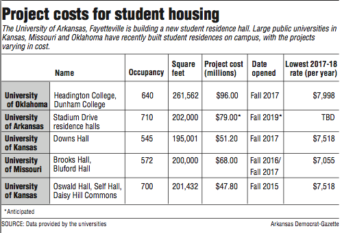 Project costs for student housing
