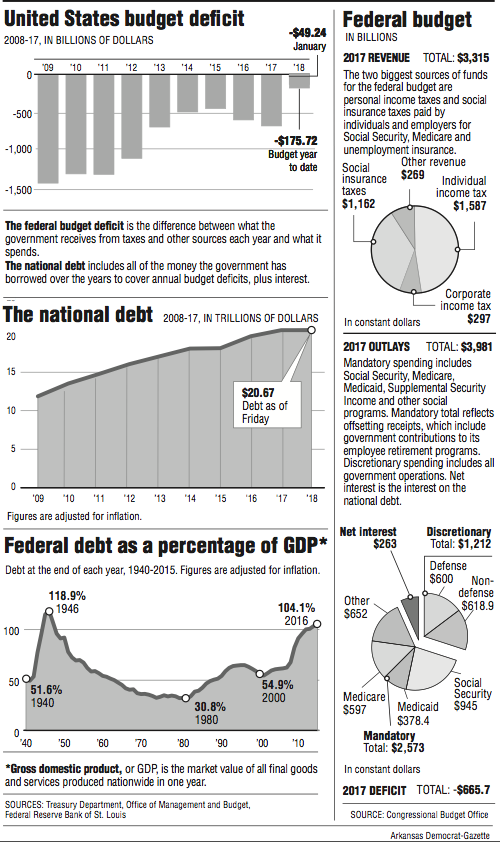 Graphs showing information about The United States' budget and debt