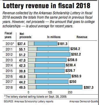 Lottery revenue in fiscal 2018