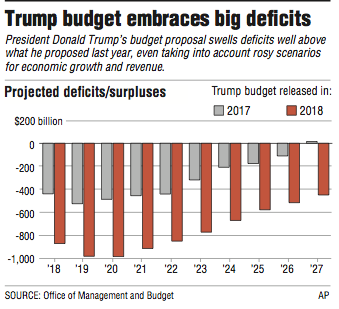 Graph showing the Trump budget