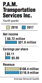 Graphs showing information about the Fourth quarter finacnes for P.A.M. Transportation Services Inc.