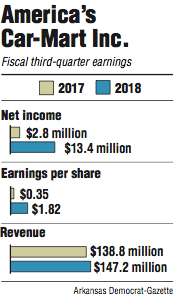 Graphs showing America’s Car-Mart Inc. fiscal third quarter earnings