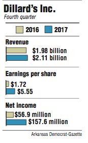 Graphs showing Dillard's Inc. fourth quarter information.
