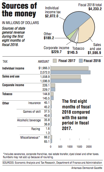 Graphs showing Arkansas sources of general revenue.
