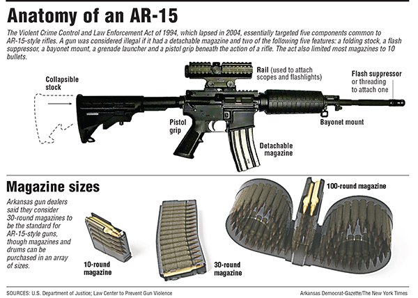 Ar Style Rifles Again Lead Debate