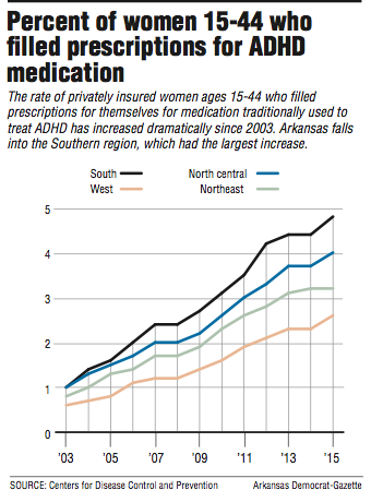 Graph showing the Percent of women 15-44 who filled prescriptions for ADHD medication