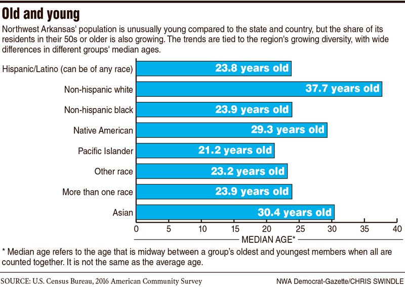 Northwest Arkansas skews young, but older residents catching up
