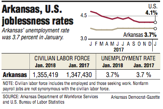 Information about Arkansas and U.S. joblessness rates