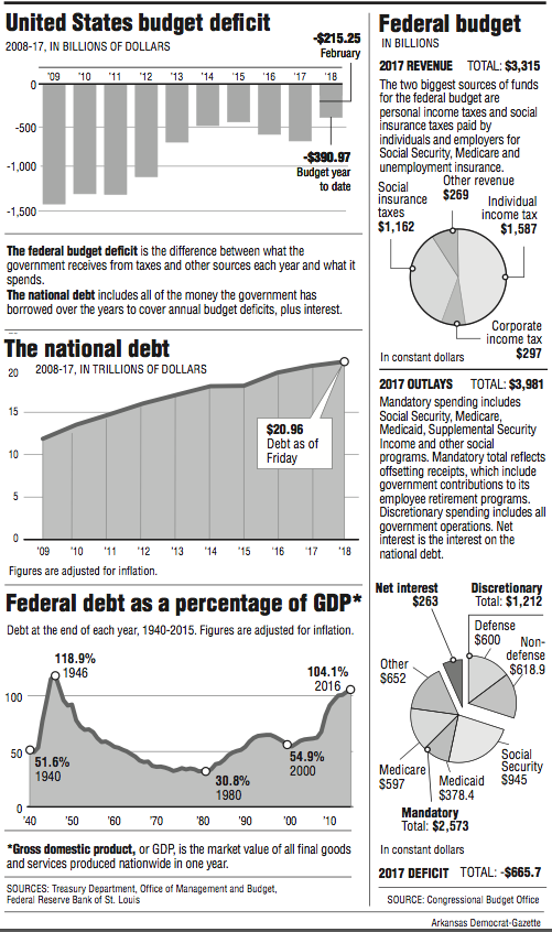 Graphs showing information about the budget and debt of the United States