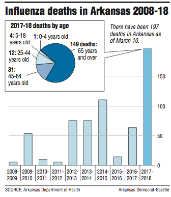 Graphs showing Influenza deaths in Arkansas 2008-18