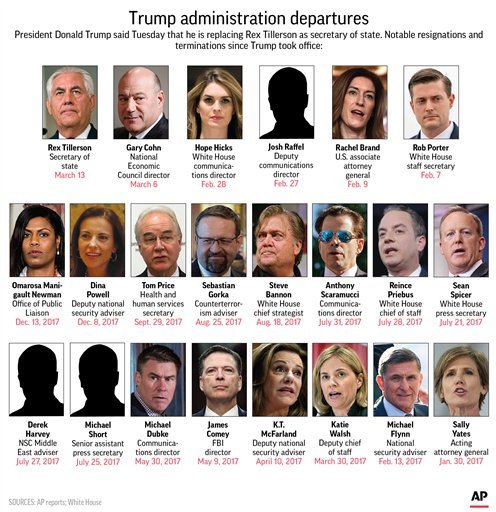 High profile staff changes in the Trump administration.