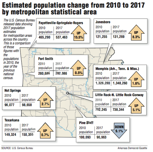 Estimated population change from 2010 to 2017 by metropolitan statistical area.