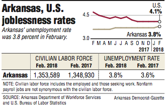 Information about Arkansas and U.S. joblessness rates