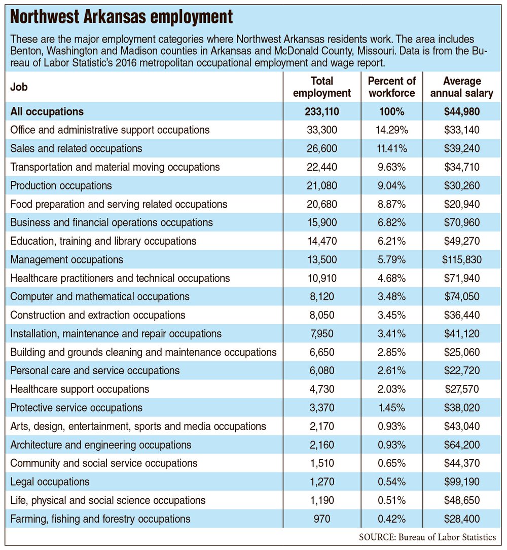 Jobs, amenities make Northwest Arkansas region nationally competitive