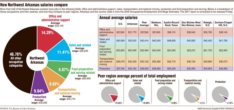 How Northwest Arkansas salaries compare 
