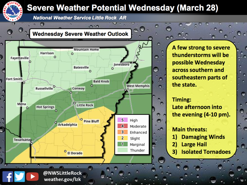 The southeast half of Arkansas faces a slight risk for storms to turn severe Wednesday, March 28, 2018, according to the National Weather Service.