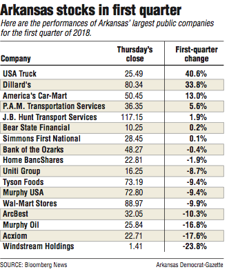 Information about Arkansas stocks in first quarter