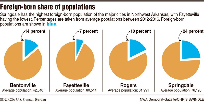 Foreign-born share of populations