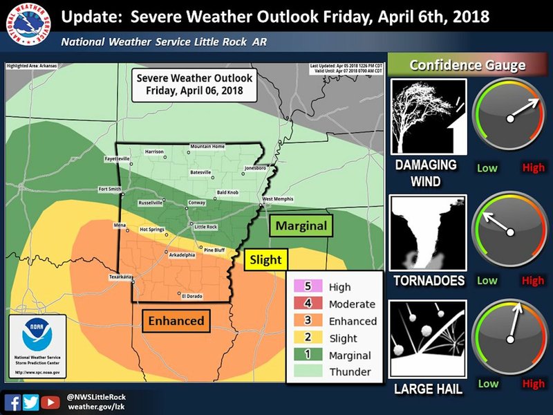 Portions of southern Arkansas face an enhanced risk for severe weather Friday, April 6, 2018.