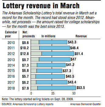 Lottery revenue in March