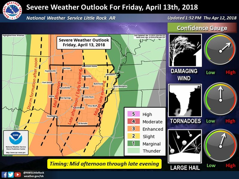 An enhanced risk for severe weather on Friday, April 13, 2018, encompasses most of Arkansas. 