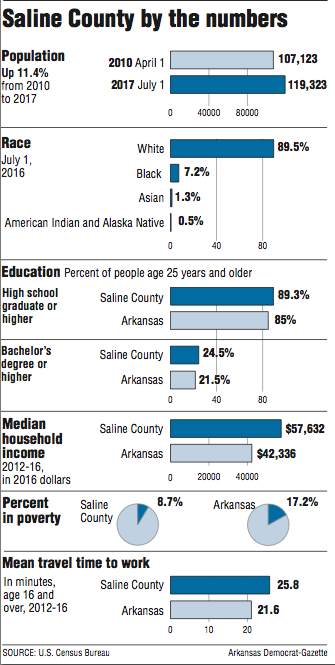 Graphs showing Saline County by the numbers
