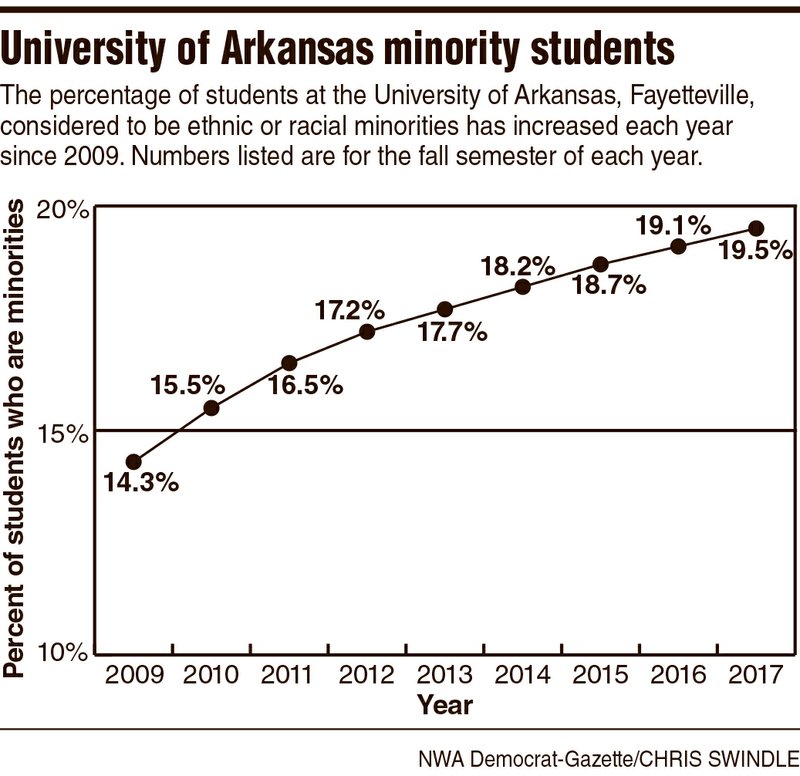 University of Arkansas minority students 