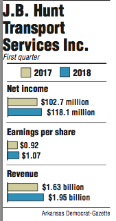 Graphs showing information about J.B. Hunt's First quarter