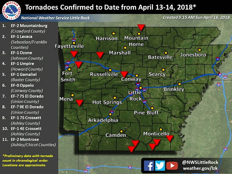 The National Weather Service says at least 11 tornadoes traversed Arkansas over the weekend, and more could be confirmed in additional surveys.