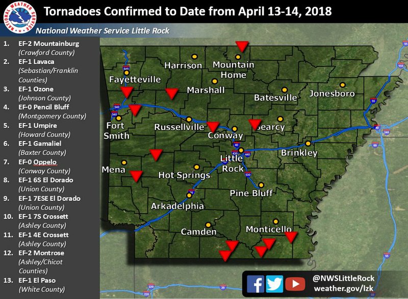Thirteen tornadoes has been confirmed in recent Arkansas storms, the National Weather Service said.