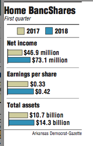 Graphs showing information about Home BancShares' First quarter