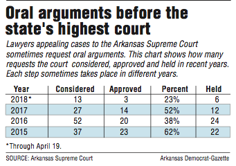 Information about Oral arguments before the state's highest court