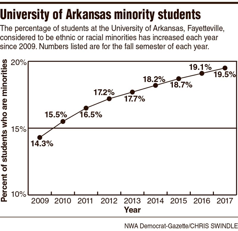 University of Arkansas minority students