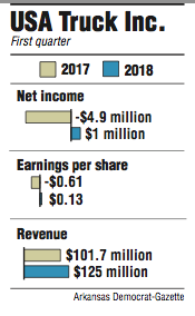 Graphs showing information about USA Truck's First quarter