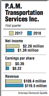 Graphs showing information about P.A.M. Transportation's First quarter