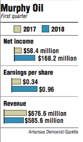 Graphs showing Murphy Oil first quarter information.
