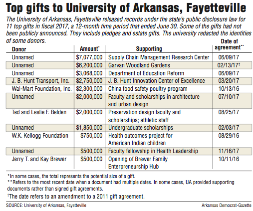 Information about the top gifts to University of Arkansas, Fayetteville