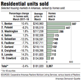 Information about residential units sold in selected housing markets in Arkansas. 