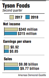 Graph showing information about Tyson Foods' Second quarter 