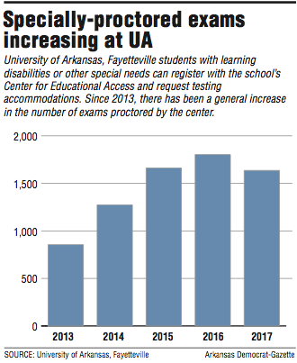 Graph showing Specially-proctored exams increasing at UA 