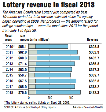 State Lottery Reaches A Record $42M In Collections For April; Net ...