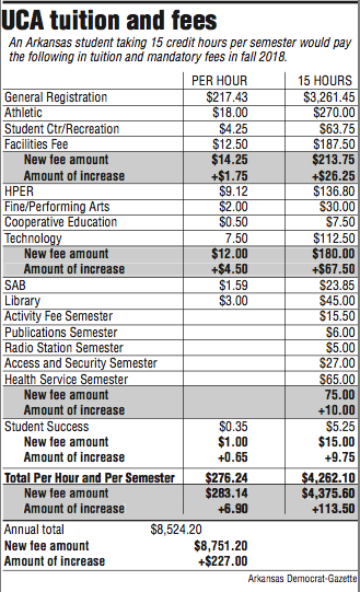 Information about UCA tuition and fees 
